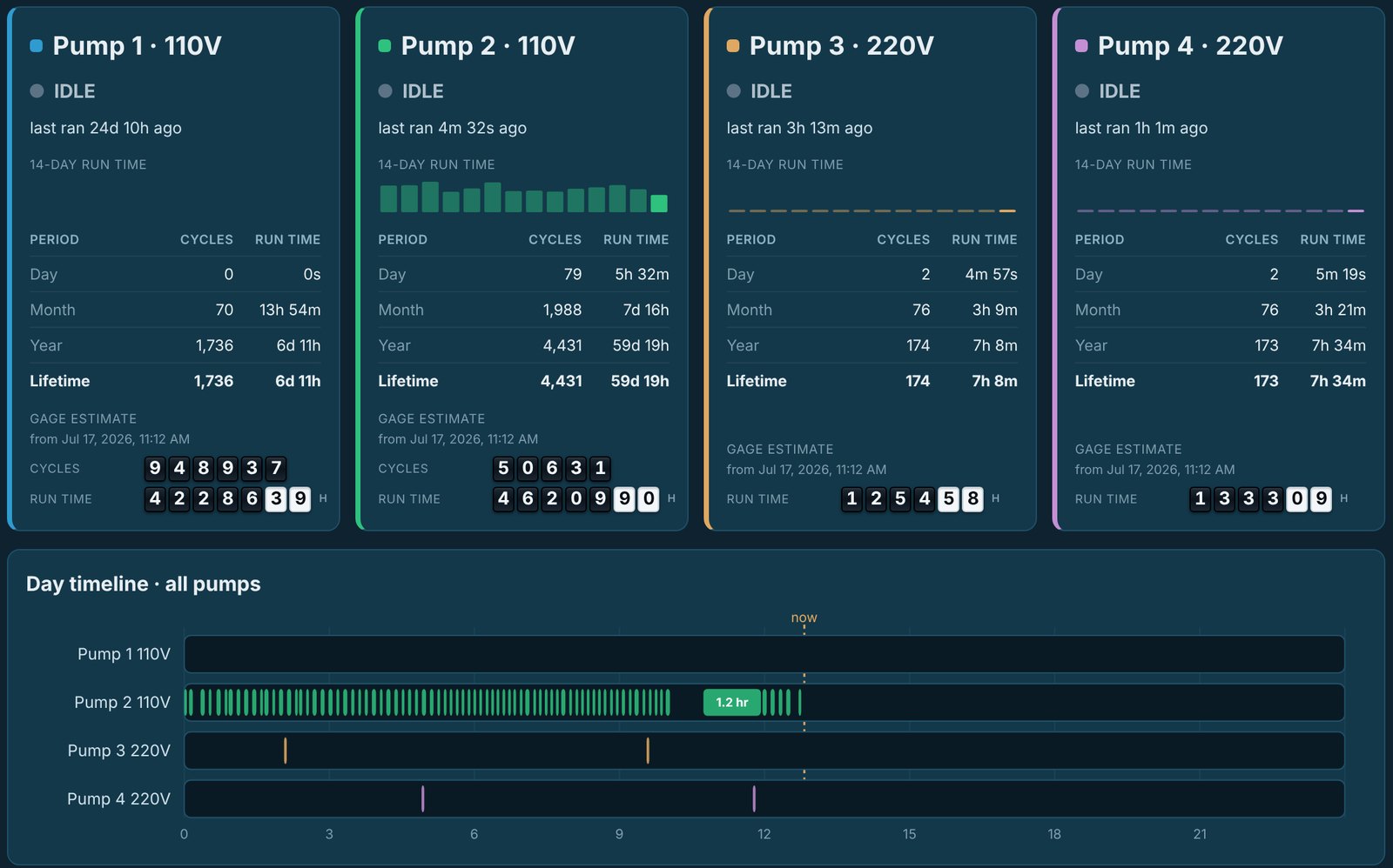 Emelbe Pond dashboard showing status, cycle counts, and run time for all four pumps, with a timeline of today's pump activity