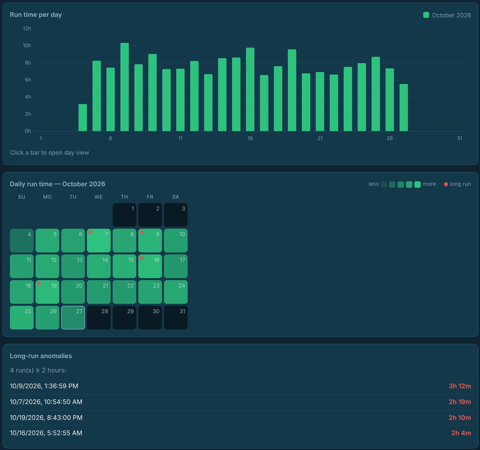 One pump's month view: daily run time chart, calendar heatmap with long runs marked, and a list of runs over two hours