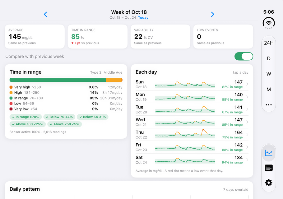 Glucose View Insights on an open iPhone Duo, showing a week of time in range and daily readings side by side